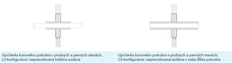 schéma správneho tesnenia potrubného prestupu v stene