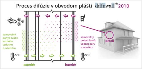 Schéma fungovania difúzne otvorenej konštrukcie umožňujúcej priechod vodnej pary