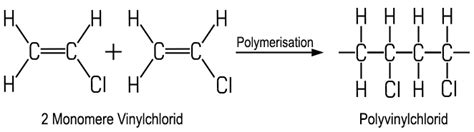 Schéma polymerizácie vinylchloridu na polyvinylchlorid