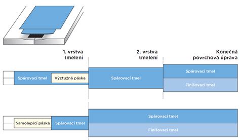 Detail tmelení spojů sádrokartonových desek