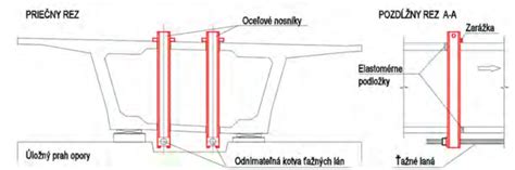 Schéma osadenia vzpery