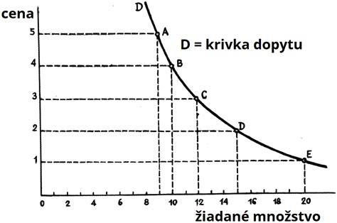 graf znázorňujúci rast dopytu po technických profesiách