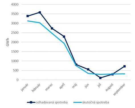 Graf znázorňujúci závislosť spotreby plynu od vonkajšej teploty