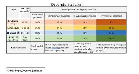 Tabuľka výpočtu úpravy odpočtu DPH
