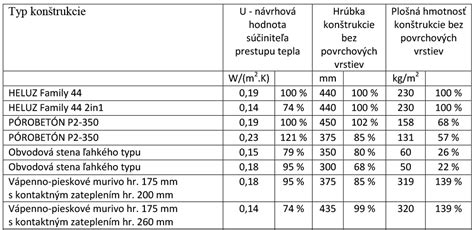 Detailná štruktúra dreveného konštrukčného prvku ošetreného protipožiarnym náterom