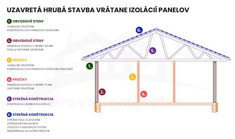 Konštrukcia väzníkového krovu