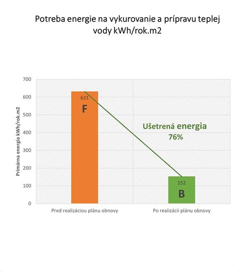 Tabuľka energetických úspor po zateplení