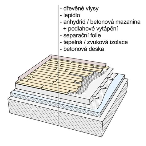 schéma vrstvenia podlahy s podlahovým kúrením