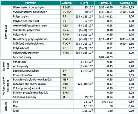 tabuľka porovnania vlastností kovových a plastových potrubí
