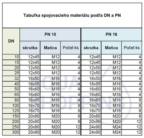 Tabuľka s prehľadom asfaltových pásov a ich špecifického určenia