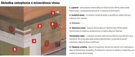 Infografika správneho vrstvenia fasádneho systému