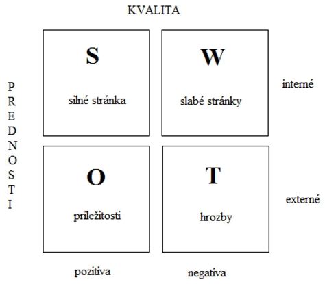 Schéma SWOT matice s rozdelením na interné a externé faktory