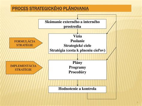 Infografika zobrazujúca proces strategického plánovania