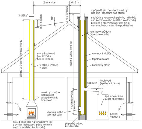 Schéma oplechovania komína