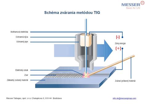 Schéma polyfúzneho zvárania plastových rúr