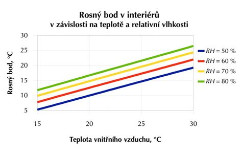 Schéma prieniku vlhkosti a rosného bodu v nezateplenej stene