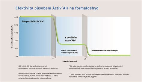 Schéma pôsobenia technológie Activ’Air® na formaldehyd v interiéri