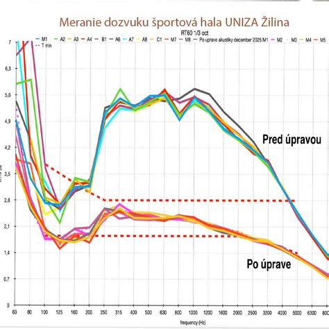Graf porovnania zvukovej pohltivosti rôznych materiálov