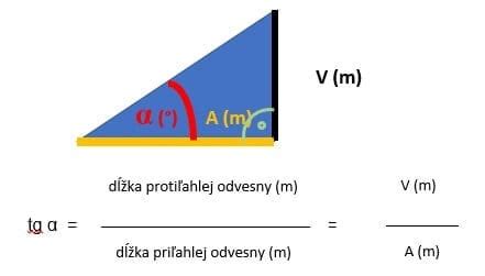 Matematický vzorec pre výpočet sklonu strechy pomocou tangens