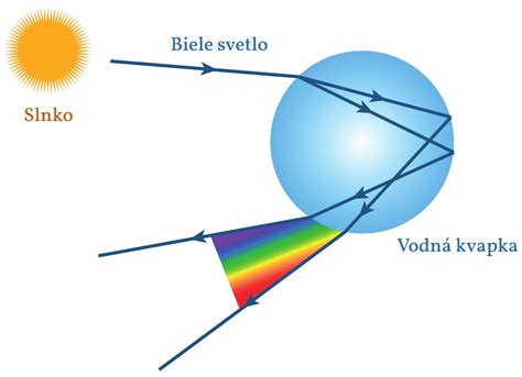 Vizualizácia chromoterapie s rôznymi farbami svetla vo vode