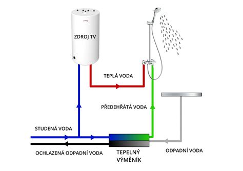 Schéma úspory vody v domácnosti