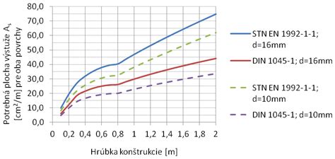 Graf porovnania plochy výstuže podľa noriem STN EN 1992-1-1 a DIN 1045-1 pre biele vane