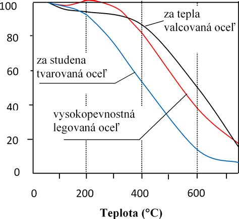 Graf závislosti pevnosti v ťahu na množstve drátkov