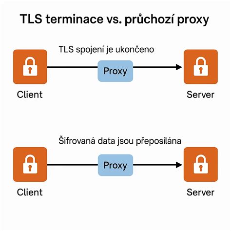 Základná schéma fungovania súborov cookies medzi prehliadačom a serverom