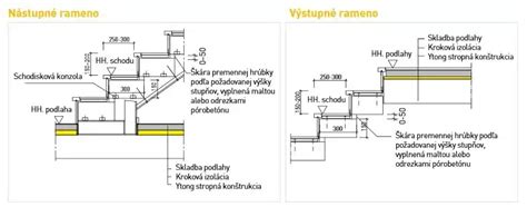 Prefabrikované schodiskové prvky Ytong z pórobetónu - presná montáž podľa STN/EN