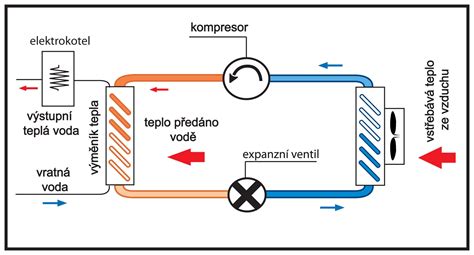 Schéma fungovania bazénového tepelného čerpadla