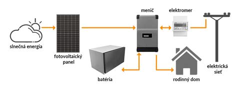 Schéma fotovoltaickej inštalácie pre rodinný dom