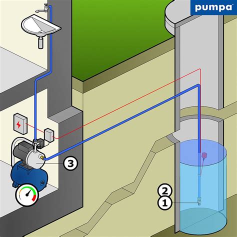 Schéma domácej vodárne so sacím košom