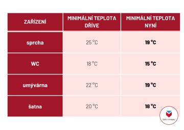 Grafika: Príklad týždenného programovania teploty
