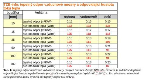 Tepelný odpor podlahových krytín