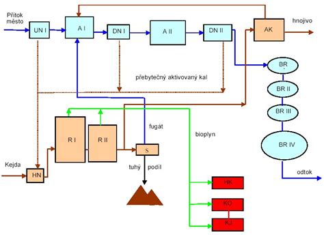 Schéma fungovania ČOV EK-S