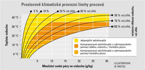 Graf vplyvu tenzidov na difúznu fóliu