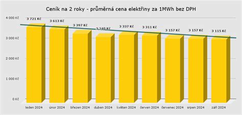 Ceny energií graf