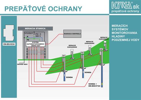 Schéma umiestnenia rôznych typov prepäťových ochrán v elektroinštalácii