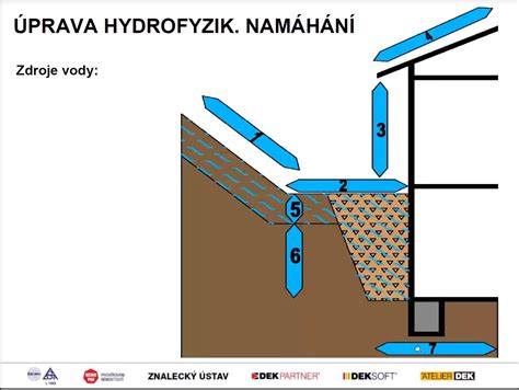 Príklady hydroizolácie základov pomocou asfaltových pásov