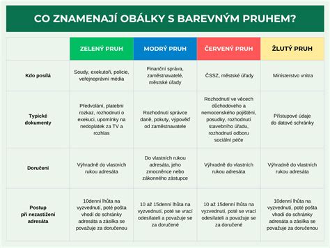 Obrázok typov sadrokartónu podľa farby (štandardný biely/sivý, vlhkoodolný zelený, protipožiarny červený, akustický modrý)