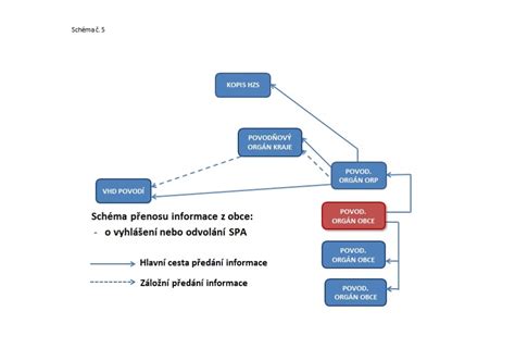 Schéma toku peliet v horáku