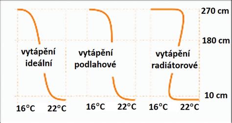 Graf optimálnej vlhkosti a teploty v interiéri