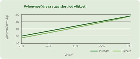 Graf závislosti životnosti náteru od vlhkosti dreva