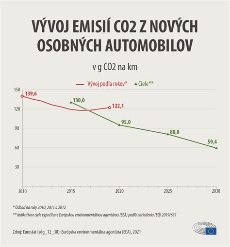 Infografika znázorňujúca zníženie emisií CO2 vďaka modernizácii tepelných rozvodov