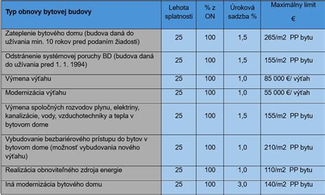 Schéma možností financovania obnovy bytových domov