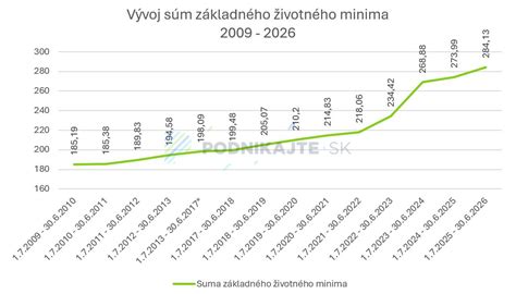Vývoj životného minima a sociálnych dávok