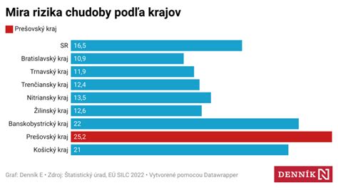 Miera chudoby a vplyv sociálnych transferov v EÚ