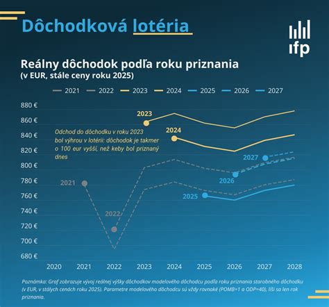 Výhody skoršieho odchodu do dôchodku v aktuálnom roku
