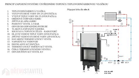 Infografika: Rozdiel medzi jednoplášťovou, dvojplášťovou a teplovodnou krbovou vložkou