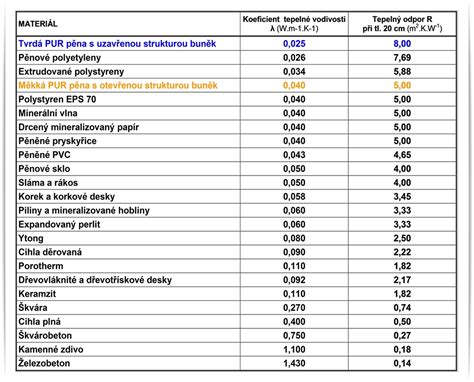 Porovnanie tepelného odporu rôznych podlahových krytín